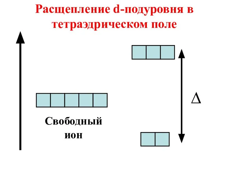 Свободный ион Расщепление d-подуровня в тетраэдрическом поле ∆