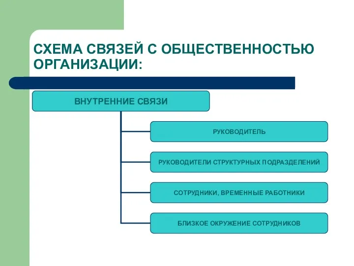 СХЕМА СВЯЗЕЙ С ОБЩЕСТВЕННОСТЬЮ ОРГАНИЗАЦИИ: