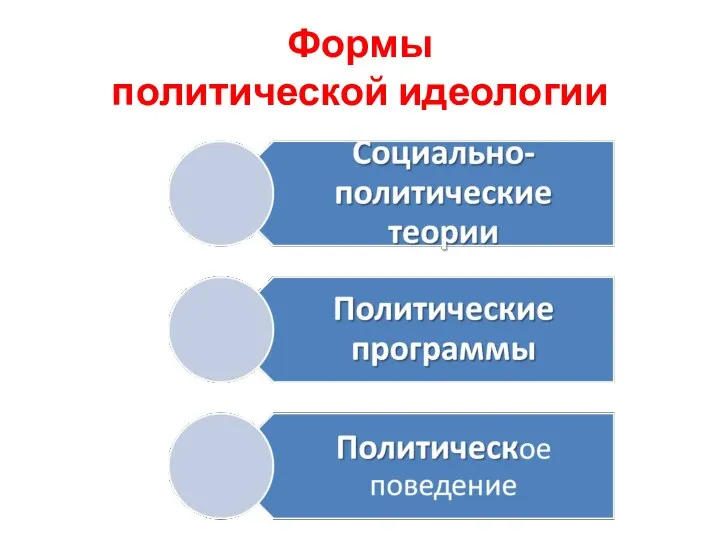 Формы политической идеологии