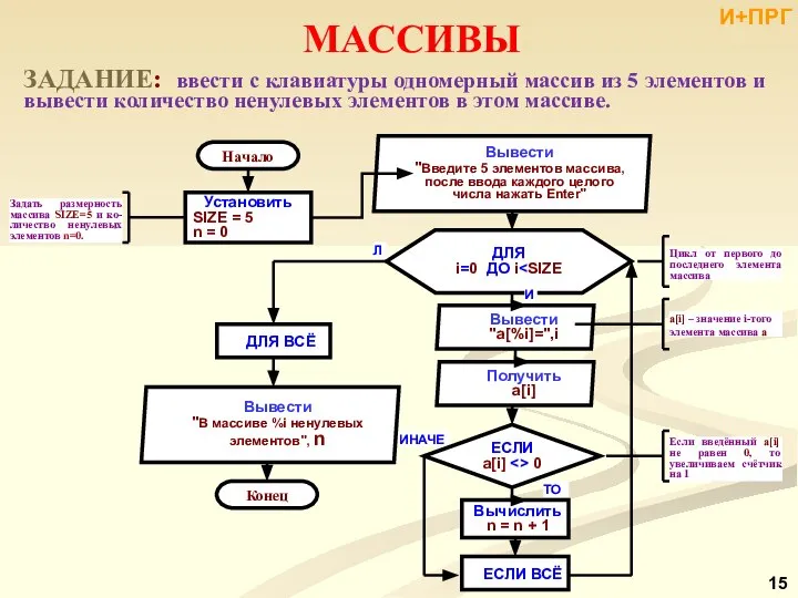 ЗАДАНИЕ: ввести с клавиатуры одномерный массив из 5 элементов и вывести