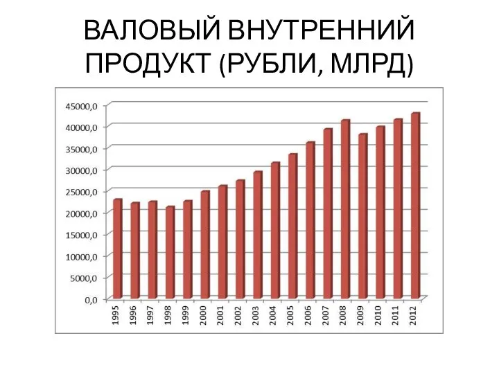 ВАЛОВЫЙ ВНУТРЕННИЙ ПРОДУКТ (РУБЛИ, МЛРД)