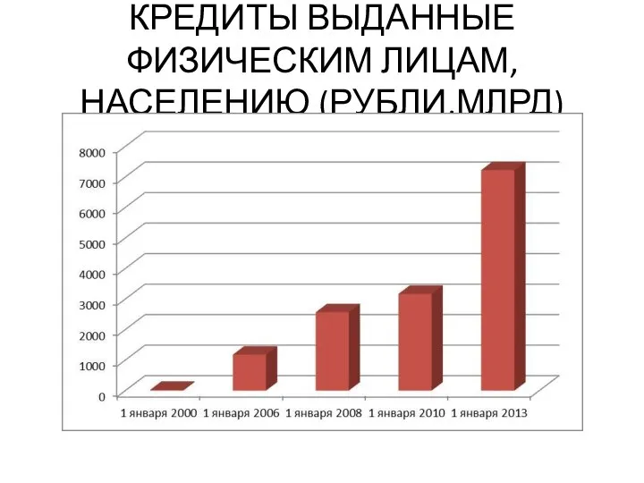 КРЕДИТЫ ВЫДАННЫЕ ФИЗИЧЕСКИМ ЛИЦАМ, НАСЕЛЕНИЮ (РУБЛИ,МЛРД)