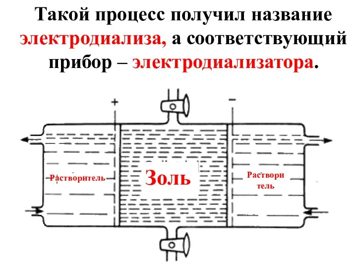 Такой процесс получил название электродиализа, а соответствующий прибор – электродиализатора. Растворитель Растворитель Золь