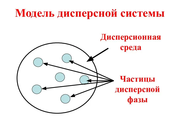 Модель дисперсной системы Дисперсионная среда Частицы дисперсной фазы