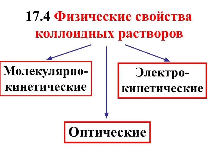 17.4 Физические свойства коллоидных растворов Молекулярно-кинетические Оптические Электро-кинетические