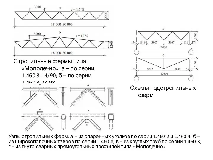 Стропильные фермы типа «Молодечно»: а – по серии 1.460.3-14/90; б –
