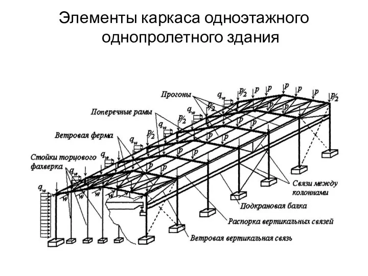 Элементы каркаса одноэтажного однопролетного здания