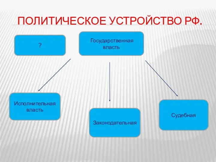 ПОЛИТИЧЕСКОЕ УСТРОЙСТВО РФ. Государственная власть Исполнительная власть Законодательная Судебная ?