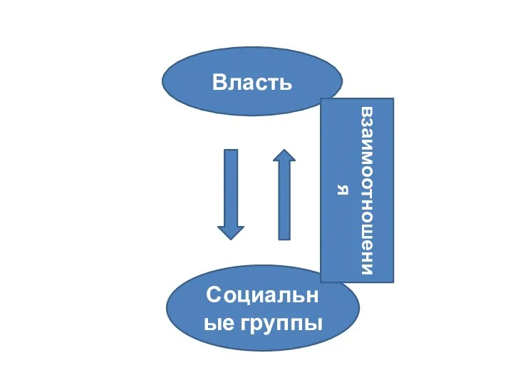 Власть Социальные группы взаимоотношения