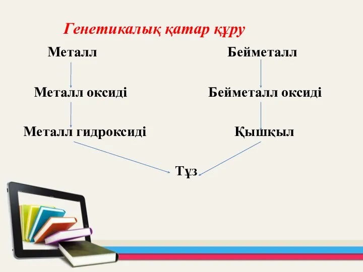 Генетикалық қатар құру Металл Бейметалл Металл оксиді Бейметалл оксиді Металл гидроксиді Қышқыл Тұз