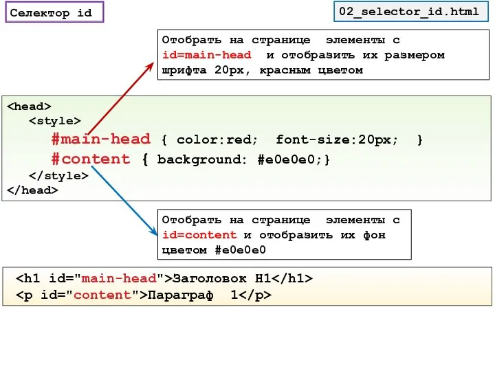 Селектор id 02_selector_id.html #main-head { color:red; font-size:20px; } #content { background: