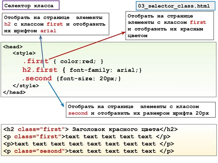 Селектор класса 03_selector_class.html .first { color:red; } h2.first { font-family: arial;}