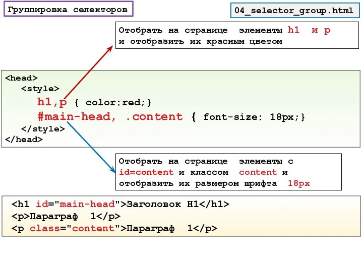 Группировка селекторов 04_selector_group.html h1,p { color:red;} #main-head, .content { font-size: 18px;}