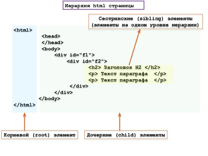 Заголовок H2 Текст параграфа Текст параграфа Иерархия html страницы