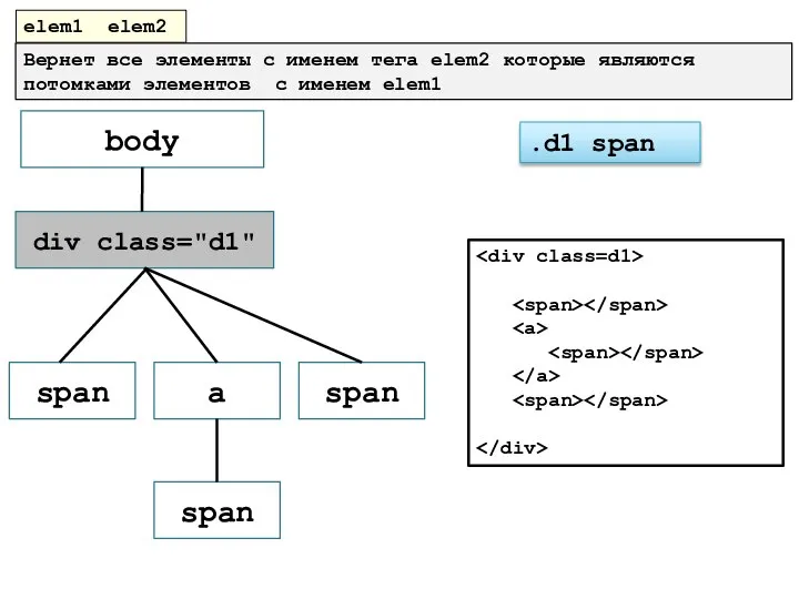 elem1 elem2 div class="d1" body span span a span Вернет все