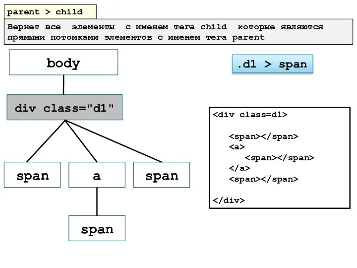 parent > child Вернет все элементы с именем тега child которые