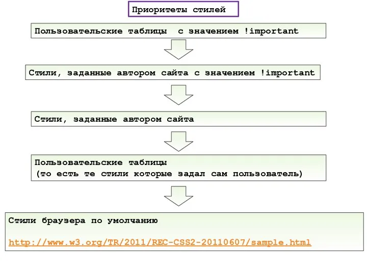 Приоритеты стилей