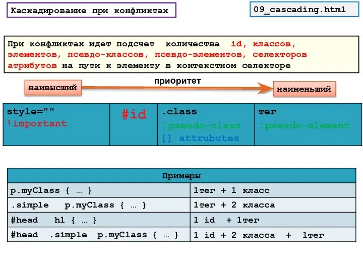 Каскадирование при конфликтах При конфликтах идет подсчет количества id, классов, элементов,