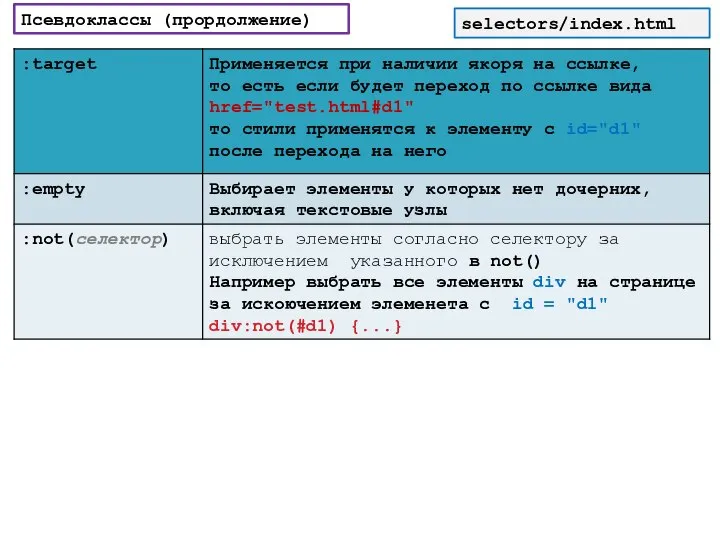 selectors/index.html Псевдоклассы (прордолжение)