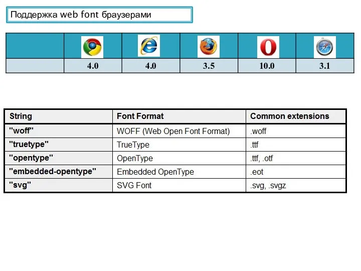 Поддержка web font браузерами
