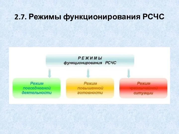 2.7. Режимы функционирования РСЧС