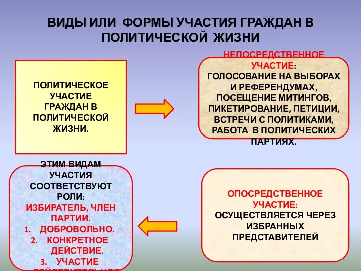 ВИДЫ ИЛИ ФОРМЫ УЧАСТИЯ ГРАЖДАН В ПОЛИТИЧЕСКОЙ ЖИЗНИ ПОЛИТИЧЕСКОЕ УЧАСТИЕ ГРАЖДАН