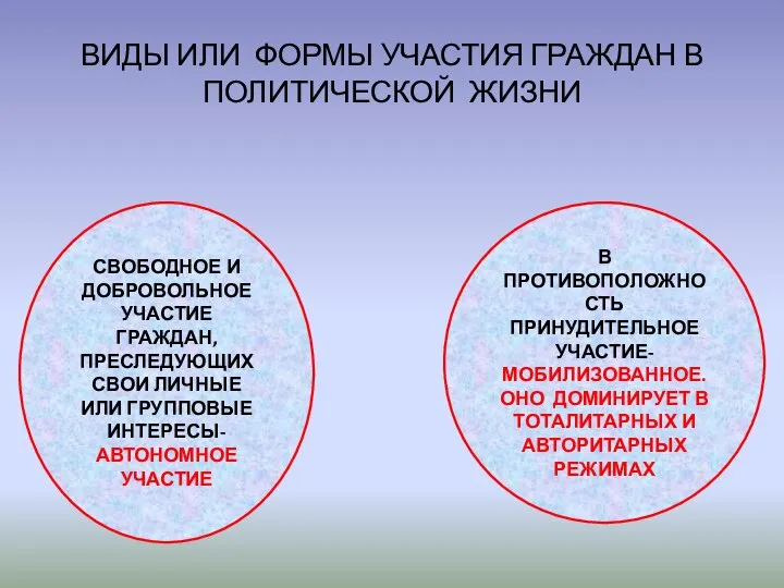 ВИДЫ ИЛИ ФОРМЫ УЧАСТИЯ ГРАЖДАН В ПОЛИТИЧЕСКОЙ ЖИЗНИ СВОБОДНОЕ И ДОБРОВОЛЬНОЕ