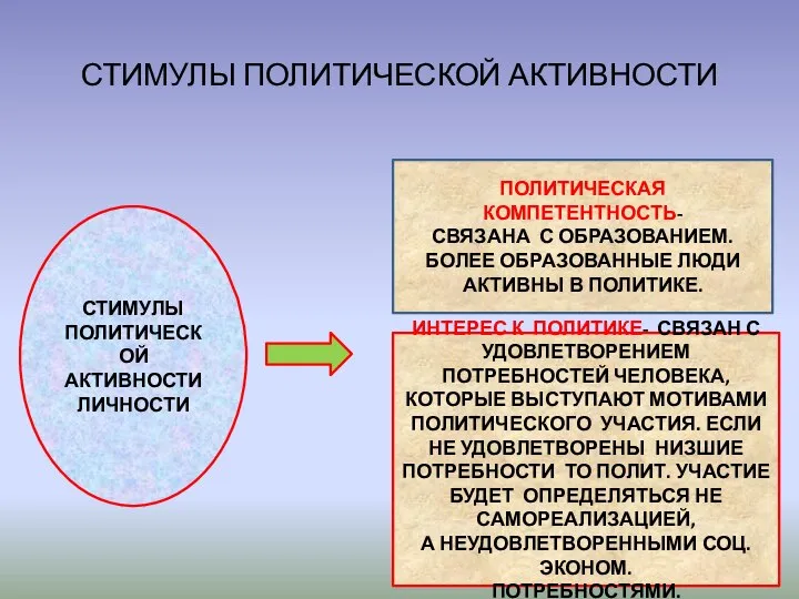 СТИМУЛЫ ПОЛИТИЧЕСКОЙ АКТИВНОСТИ СТИМУЛЫ ПОЛИТИЧЕСКОЙ АКТИВНОСТИ ЛИЧНОСТИ ПОЛИТИЧЕСКАЯ КОМПЕТЕНТНОСТЬ- СВЯЗАНА С