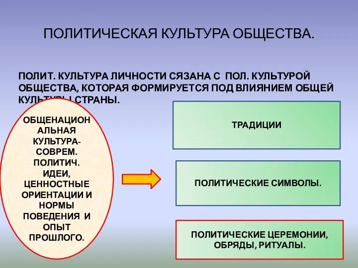 ПОЛИТИЧЕСКАЯ КУЛЬТУРА ОБЩЕСТВА. ПОЛИТ. КУЛЬТУРА ЛИЧНОСТИ СЯЗАНА С ПОЛ. КУЛЬТУРОЙ ОБЩЕСТВА,