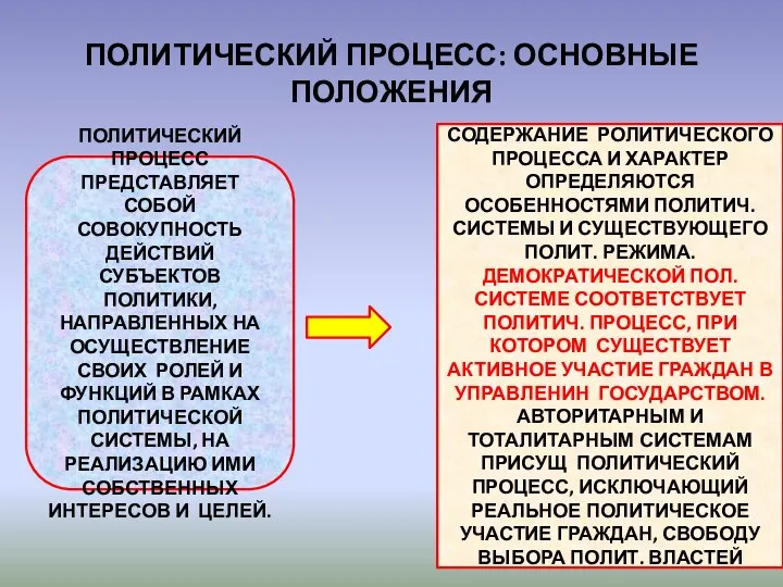 ПОЛИТИЧЕСКИЙ ПРОЦЕСС: ОСНОВНЫЕ ПОЛОЖЕНИЯ ПОЛИТИЧЕСКИЙ ПРОЦЕСС ПРЕДСТАВЛЯЕТ СОБОЙ СОВОКУПНОСТЬ ДЕЙСТВИЙ СУБЪЕКТОВ