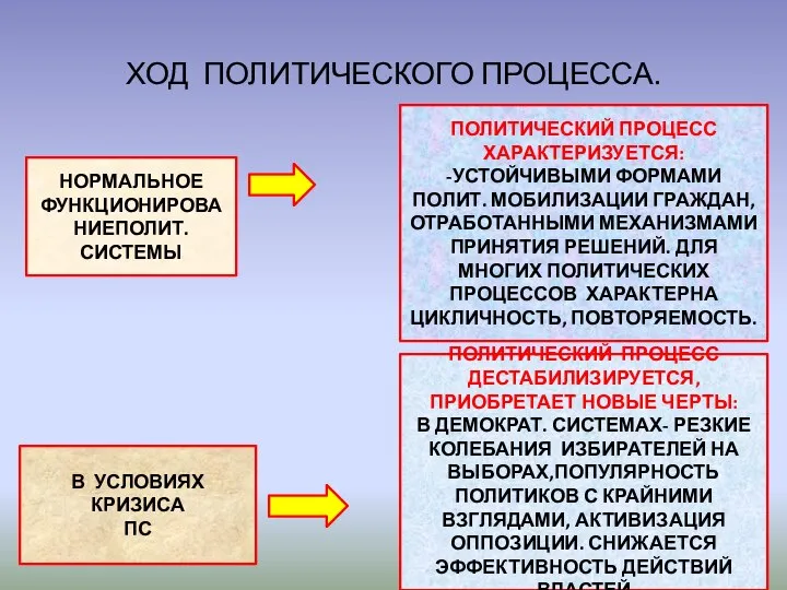 ХОД ПОЛИТИЧЕСКОГО ПРОЦЕССА. НОРМАЛЬНОЕ ФУНКЦИОНИРОВАНИЕПОЛИТ. СИСТЕМЫ ПОЛИТИЧЕСКИЙ ПРОЦЕСС ХАРАКТЕРИЗУЕТСЯ: -УСТОЙЧИВЫМИ ФОРМАМИ