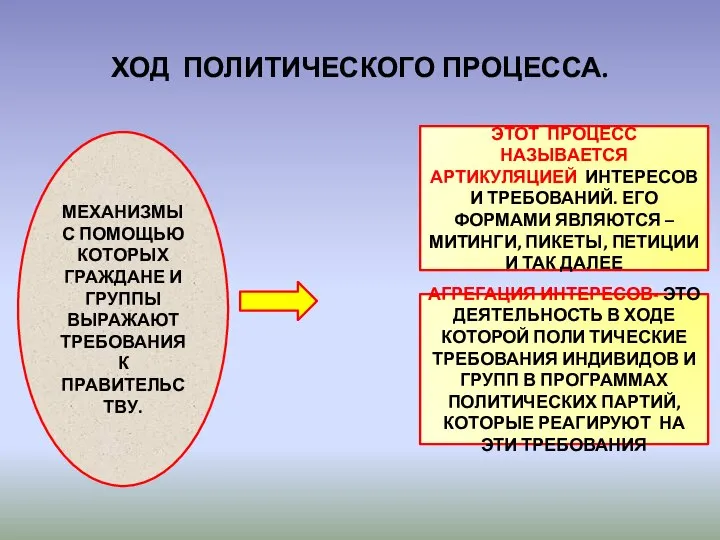 ХОД ПОЛИТИЧЕСКОГО ПРОЦЕССА. МЕХАНИЗМЫ С ПОМОЩЬЮ КОТОРЫХ ГРАЖДАНЕ И ГРУППЫ ВЫРАЖАЮТ