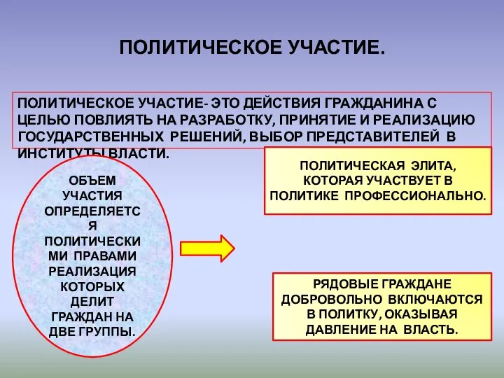 ПОЛИТИЧЕСКОЕ УЧАСТИЕ. ПОЛИТИЧЕСКОЕ УЧАСТИЕ- ЭТО ДЕЙСТВИЯ ГРАЖДАНИНА С ЦЕЛЬЮ ПОВЛИЯТЬ НА