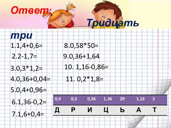 Ответ: Тридцать три 1.1,4+0,6= 2.2-1,7= 3.0,3*1,2= 4.0,36+0,04= 5.0,4+0,96= 6.1,36-0,2= 8.0,58*50= 9.0,36+1,64 7.1,6+0,4= 10. 1,16-0,86= 11. 0,2*1,8=