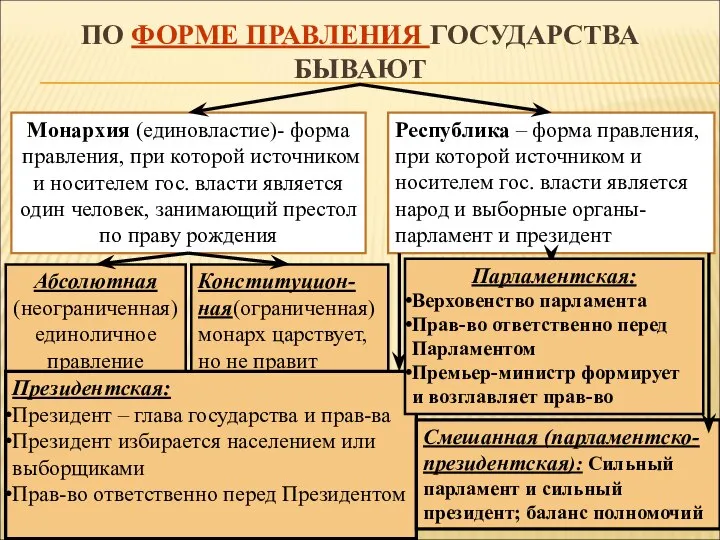 ПО ФОРМЕ ПРАВЛЕНИЯ ГОСУДАРСТВА БЫВАЮТ Монархия (единовластие)- форма правления, при которой