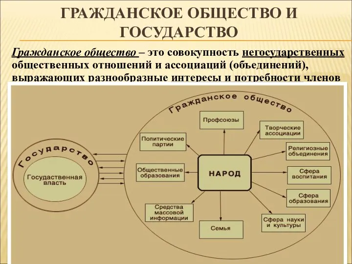 ГРАЖДАНСКОЕ ОБЩЕСТВО И ГОСУДАРСТВО Гражданское общество – это совокупность негосударственных общественных