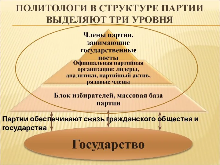 ПОЛИТОЛОГИ В СТРУКТУРЕ ПАРТИИ ВЫДЕЛЯЮТ ТРИ УРОВНЯ Государство Гражданское общество Гражданское