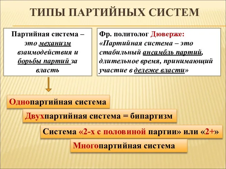 ТИПЫ ПАРТИЙНЫХ СИСТЕМ Партийная система – это механизм взаимодействия и борьбы