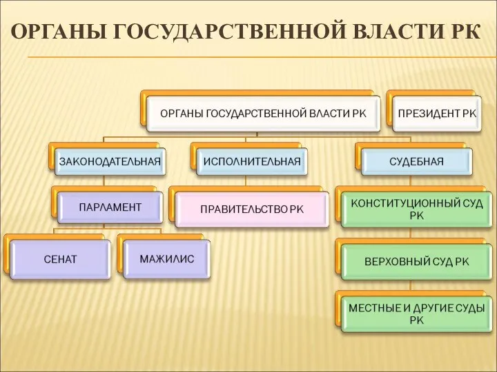 ОРГАНЫ ГОСУДАРСТВЕННОЙ ВЛАСТИ РК