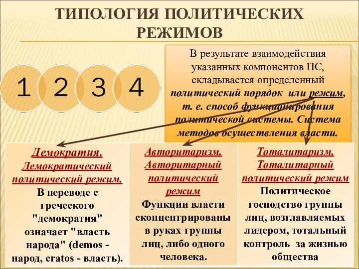 ТИПОЛОГИЯ ПОЛИТИЧЕСКИХ РЕЖИМОВ В результате взаимодействия указанных компонентов ПС, складывается определенный