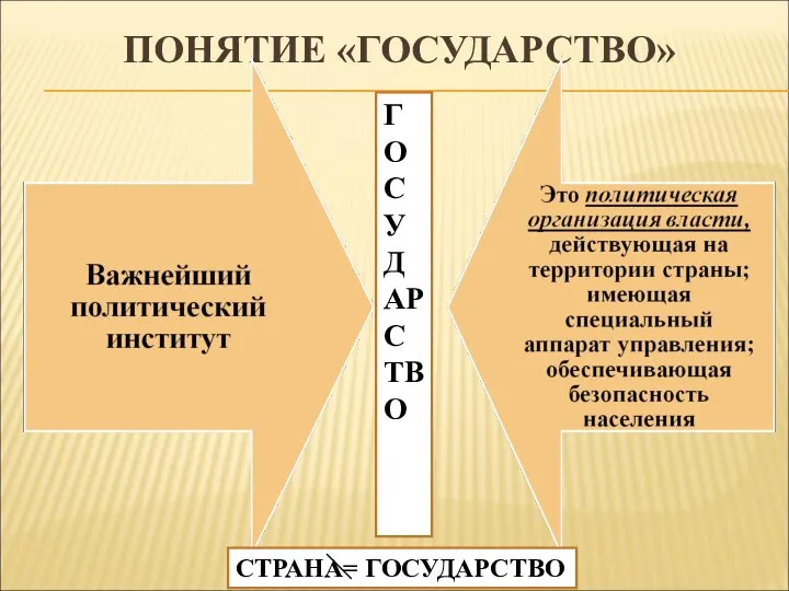 ПОНЯТИЕ «ГОСУДАРСТВО» ГОСУДАРСТВО СТРАНА= ГОСУДАРСТВО