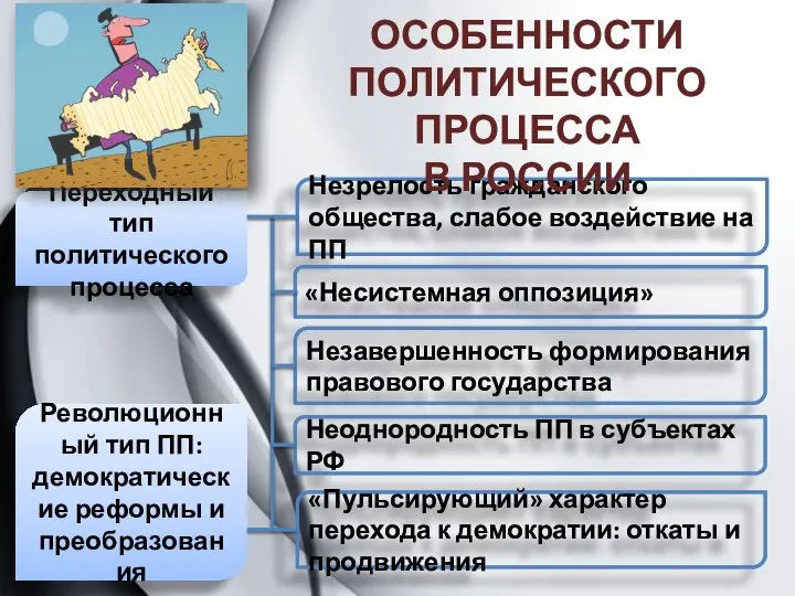 Переходный тип политического процесса Революционный тип ПП: демократические реформы и преобразования