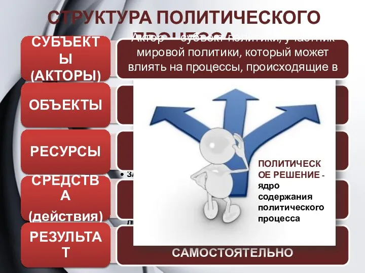 СТРУКТУРА ПОЛИТИЧЕСКОГО ПРОЦЕССА ФОРМУЛИРУЕМ САМОСТОЯТЕЛЬНО ФОРМУЛИРУЕМ САМОСТОЯТЕЛЬНО ФОРМУЛИРУЕМ САМОСТОЯТЕЛЬНО ФОРМУЛИРУЕМ САМОСТОЯТЕЛЬНО