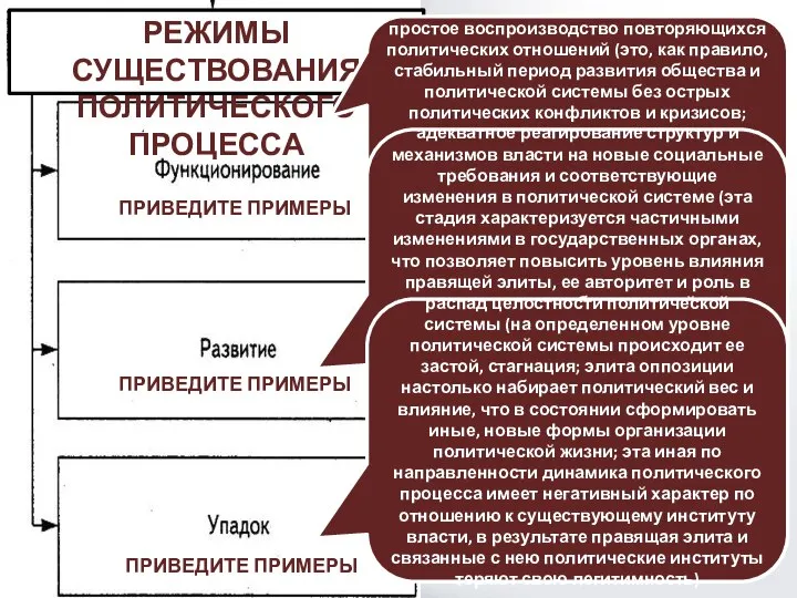 РЕЖИМЫ СУЩЕСТВОВАНИЯ ПОЛИТИЧЕСКОГО ПРОЦЕССА простое воспроизводство повторяющихся политических отношений (это, как