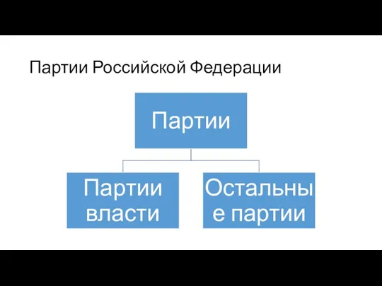 Партии Российской Федерации