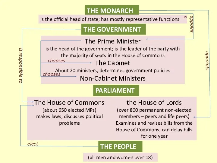 THE MONARCH is the official head of state; has mostly representative