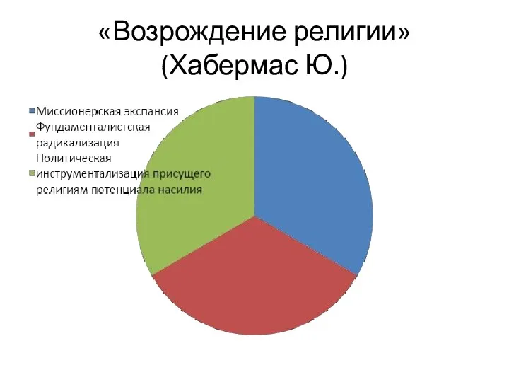 «Возрождение религии» (Хабермас Ю.)