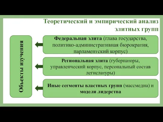 Федеральная элита (глава государства, политико-административная бюрократия, парламентский корпус) Объекты изучения Теоретический