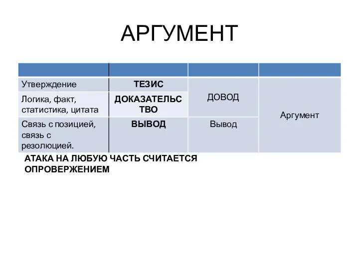 АРГУМЕНТ АТАКА НА ЛЮБУЮ ЧАСТЬ СЧИТАЕТСЯ ОПРОВЕРЖЕНИЕМ