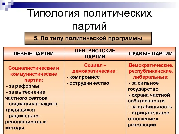 Типология политических партий 5. По типу политической программы